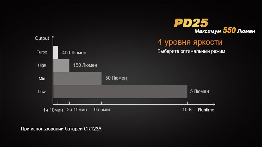 Ліхтар ручний Fenix PD25+16340 USB 44478 фото