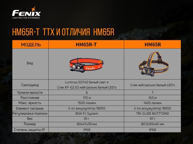 Ліхтар налобний Fenix HM65R-T 52342 фото