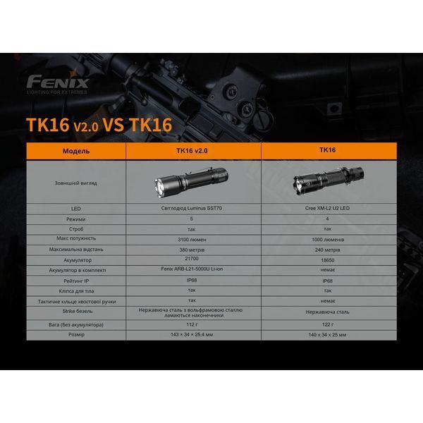 Ліхтар ручний Fenix TK16 V2.0 52364 фото