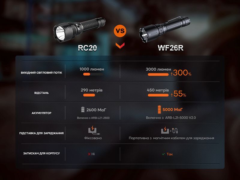 Ліхтар професіональний Fenix WF26R з магнітною зарядкою 60853 фото