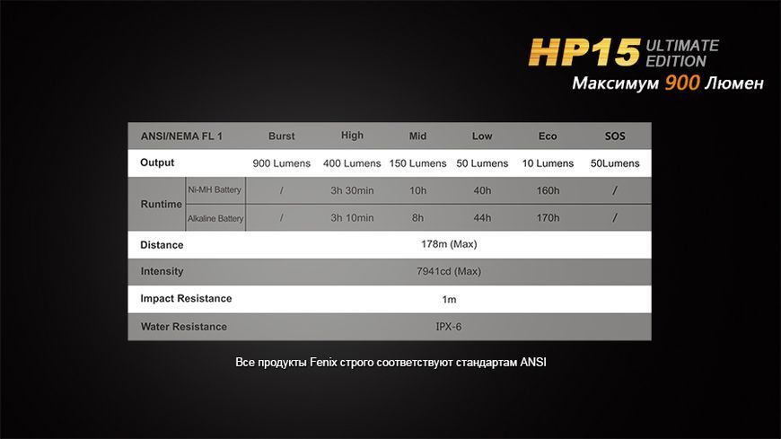 Ліхтар налобний Fenix HP15 UE 44819 фото