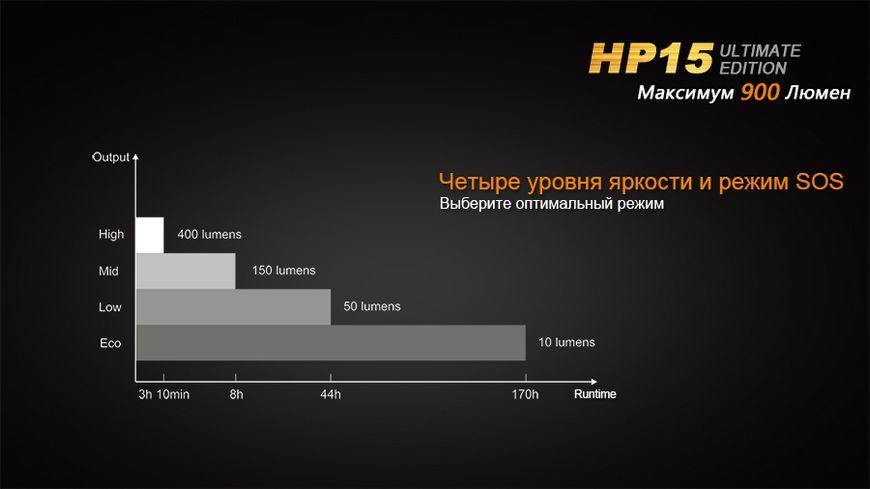 Ліхтар налобний Fenix HP15 UE 44819 фото