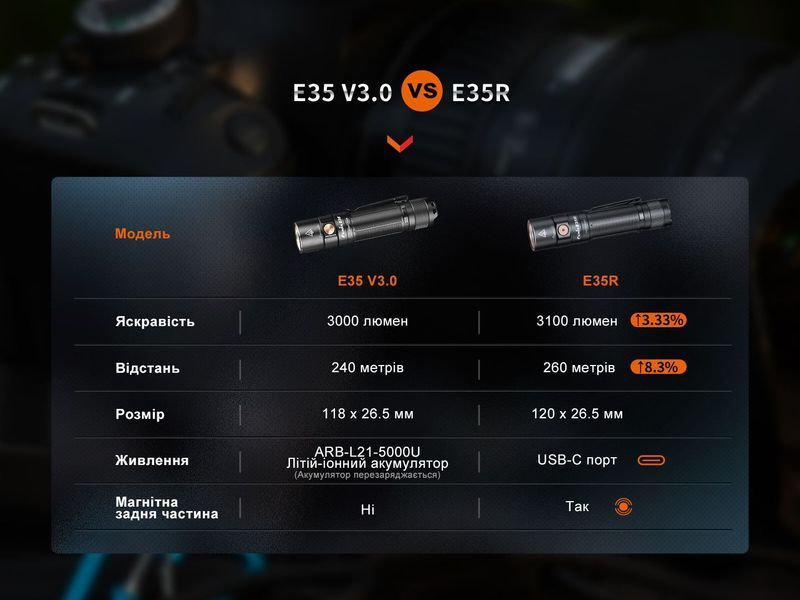 Ліхтар ручний Fenix E35R 62723 фото