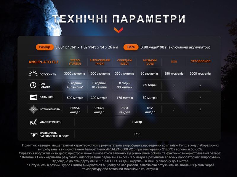 Ліхтар ручний Fenix PD40R V3.0, 3000 lm 63571 фото