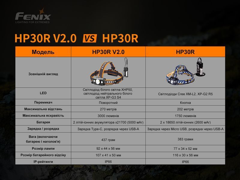 Ліхтар налобний Fenix HP30R V2.0 58273 фото