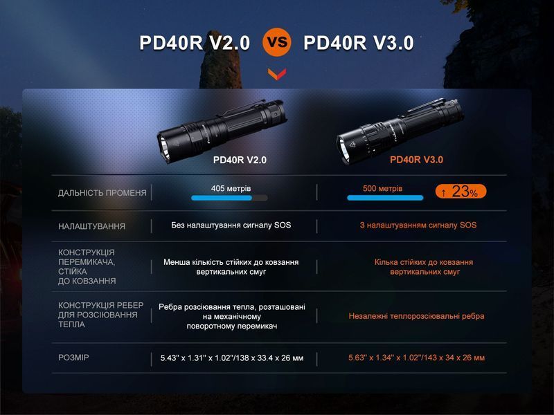 Ліхтар ручний Fenix PD40R V3.0, 3000 lm 63571 фото