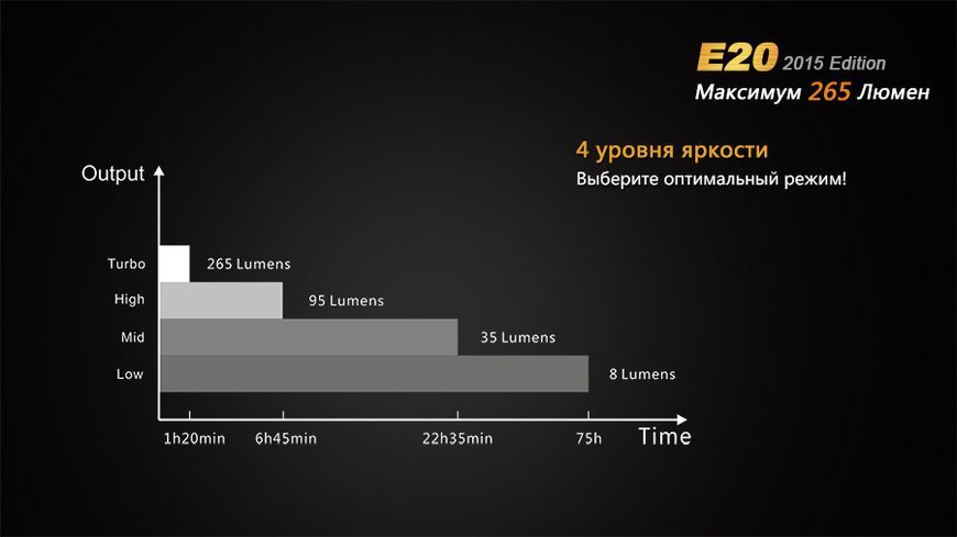Ліхтар ручний Fenix E20 XP-E2 44625 фото