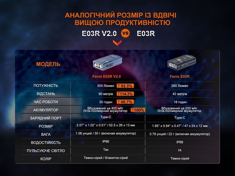 Ліхтар наключний Fenix E03R V2.0, синій 62726 фото