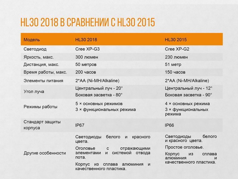 Ліхтар налобний Fenix HL30 2018 Cree XP-G3 синій 45720 фото