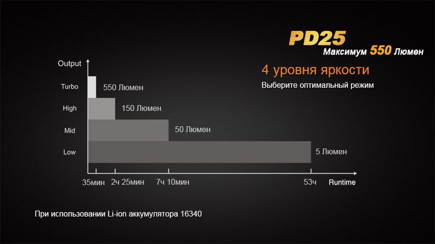 Ліхтар ручний Fenix PD25 44653 фото