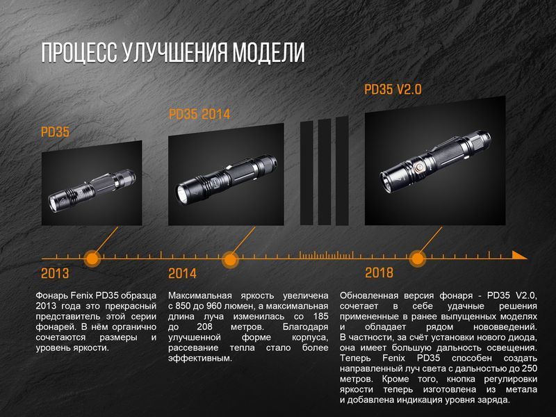 Ліхтар ручний Fenix PD35 V20 Cree XP-L HI V3 LED 45734 фото