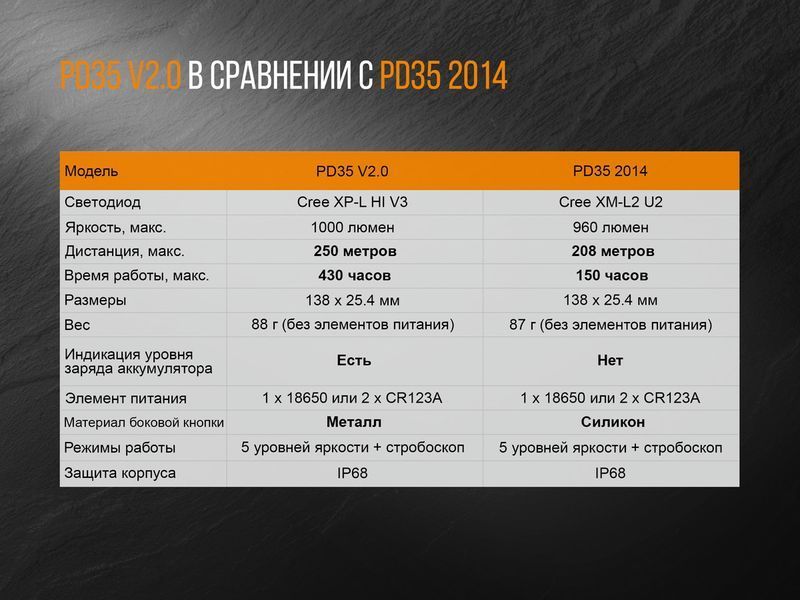 Ліхтар ручний Fenix PD35 V20 Cree XP-L HI V3 LED 45734 фото
