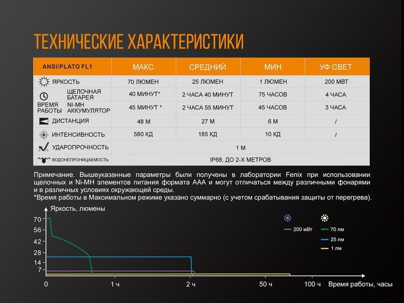 Ліхтар ручний Fenix LD02 V20 90 CRI Cree XQ-E HI warm white 44336 фото