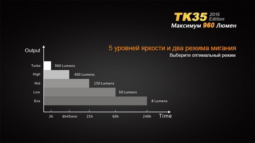 Ліхтар ручний Fenix TK35 2015 L2U2 44866 фото