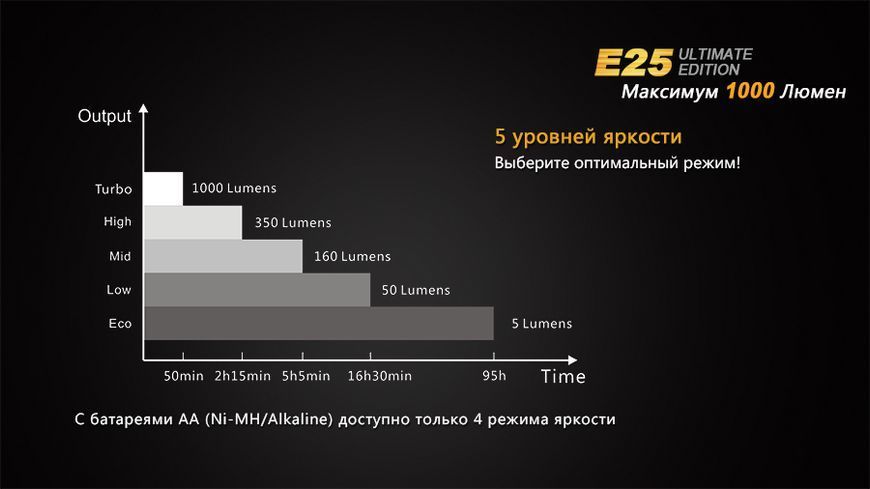 Ліхтар ручний Fenix E25UE Cree XP-L V5 45739 фото
