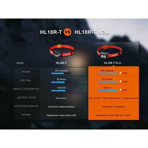 Ліхтар налобний Fenix HL18R-T V2.0 чорний 69256 фото