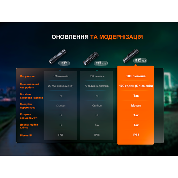 Ліхтар ручний Fenix E12 V3.0 67401 фото