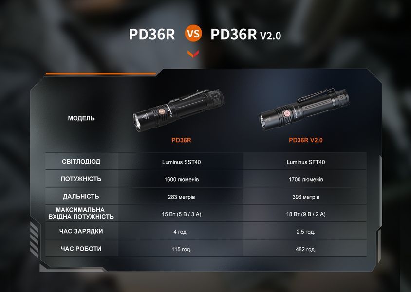 Ліхтар ручний Fenix PD36R V2.0 64712 фото