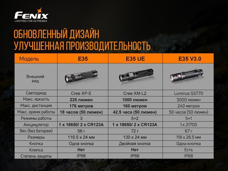 Ліхтар ручний Fenix E35 V3.0 51075 фото