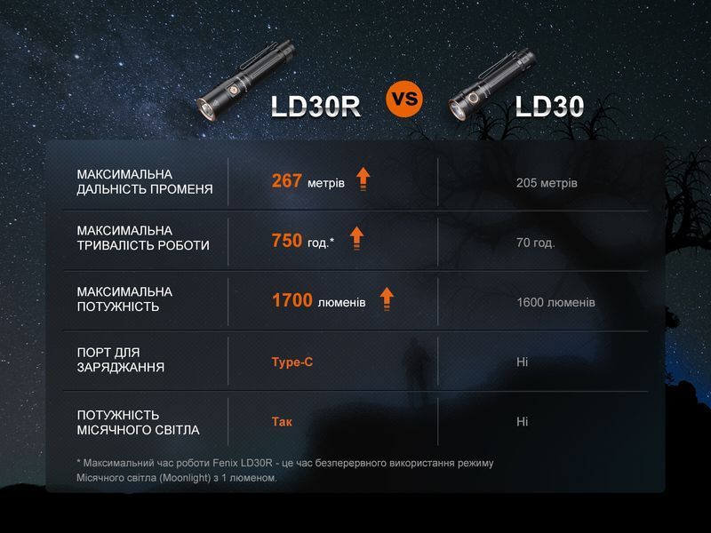 Ліхтар ручний Fenix LD30R 64798 фото