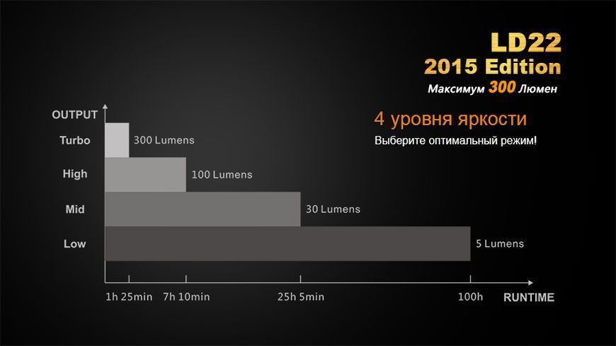 Ліхтар ручний Fenix LD22 G2 2015 44749 фото