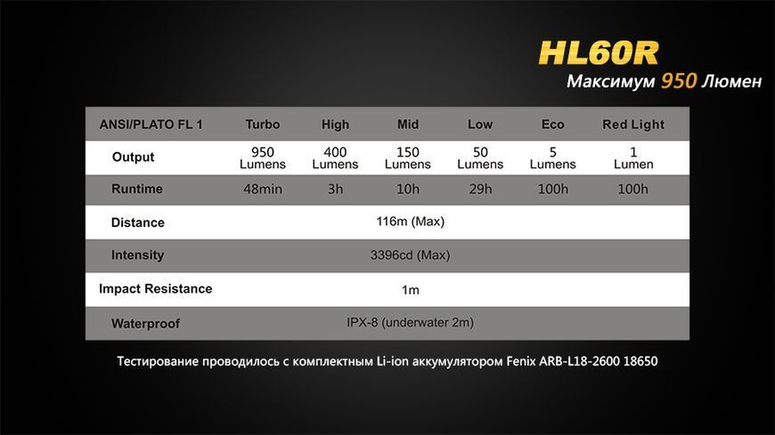 Ліхтар налобний Fenix HL60R DY Cree XM-L2 U2 Neutral White LED 44435 фото