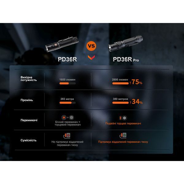Ліхтар ручний Fenix PD36R Pro 59257 фото
