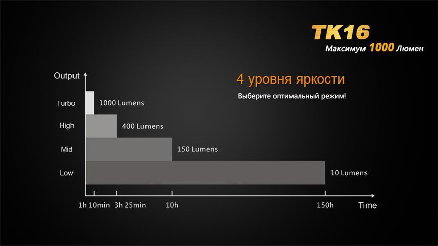 Ліхтар ручний Fenix TK16 44750 фото